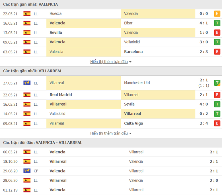 Nhận định, dự đoán Valencia vs Villarreal, 23h30 ngày 16/7: Tin ở Bầy dơi - Ảnh 1