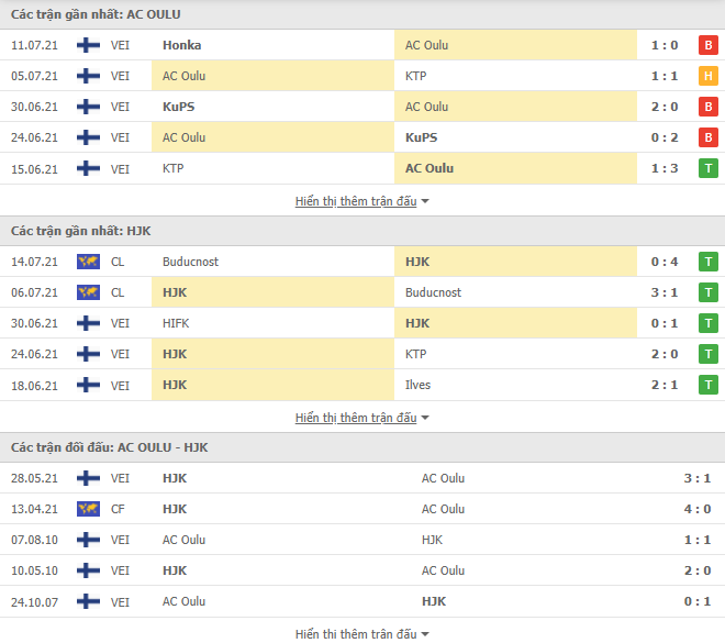Nhận định, dự đoán AC Oulu vs HJK Helsinki, 22h30 ngày 17/7: Chớ tin nhà vô địch - Ảnh 3