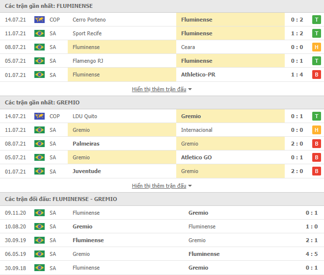 Nhận định, dự đoán Fluminense vs Gremio, 7h00 ngày 18/7: - Ảnh 3