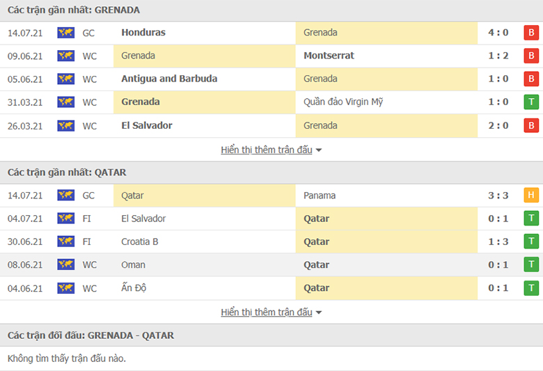 Nhận định, dự đoán Grenada vs Qatar, 6h30 ngày 18/7: Ba điểm dễ dàng - Ảnh 1