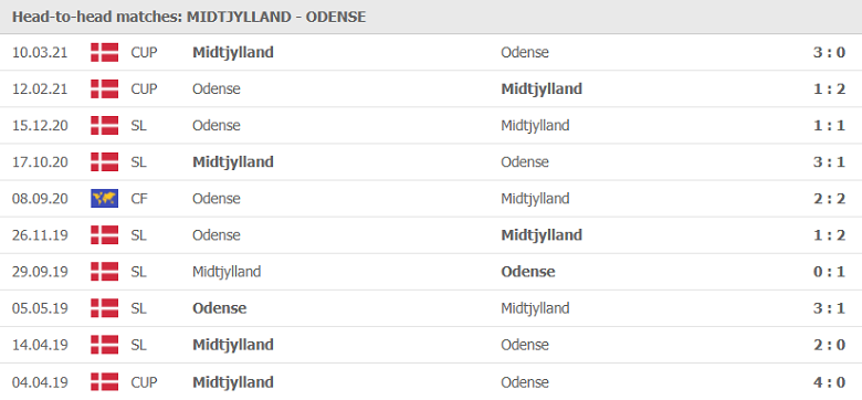 Nhận định, dự đoán Midtjylland vs Odense, 00h00 ngày 17/7: Khó có bất ngờ - Ảnh 1
