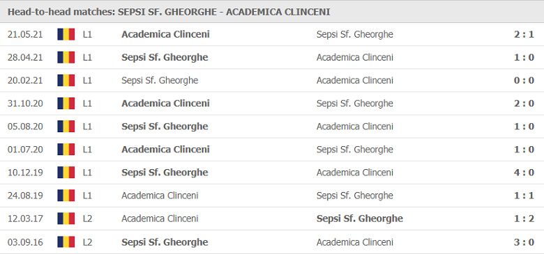 Nhận định, dự đoán Sepsi vs Academica Clinceni, 22h30 ngày 16/7: Cửa trên vượt khó - Ảnh 1