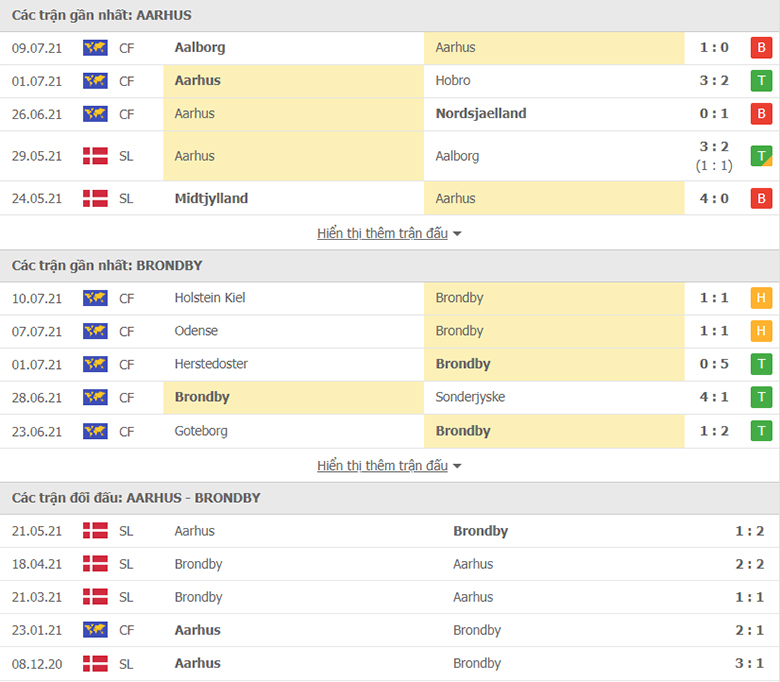 Nhận định, dự đoán Aarhus AGF vs Brondby, 0h00 ngày 19/7: Nhọc nhằn vượt ải - Ảnh 1