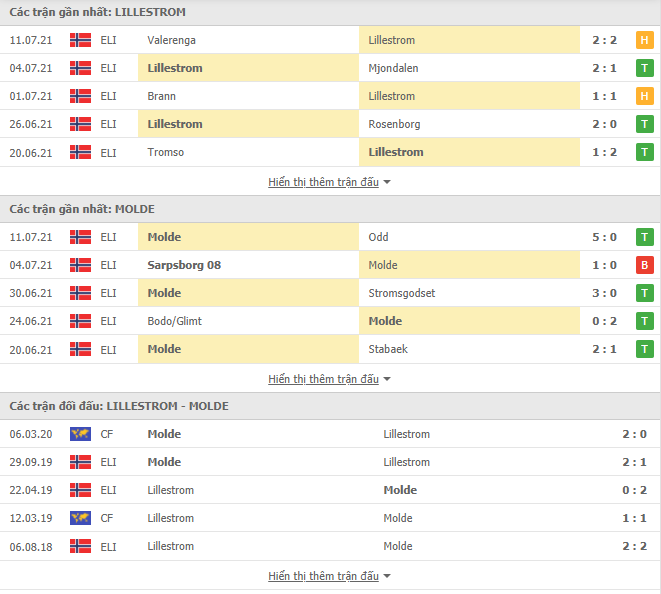 Nhận định, dự đoán Lillestrom vs Molde, 23h00 ngày 18/7: Cầm chân Á quân - Ảnh 4