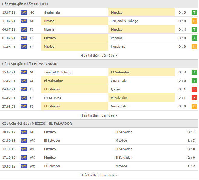 Nhận định, dự đoán Mexico vs El Salvador, 9h00 ngày 19/7: El Tri nổi giận - Ảnh 3