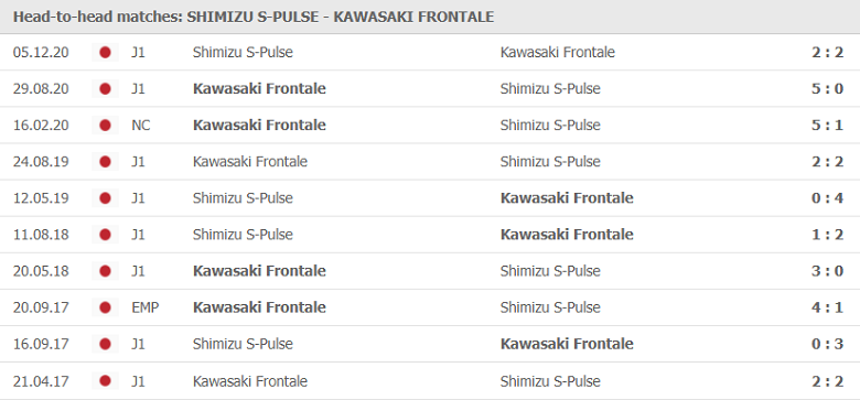 Nhận định, dự đoán Shimizu S-Pulse vs Kawasaki Frontale, 16h30 ngày 17/7: Sức mạnh khó cưỡng - Ảnh 1