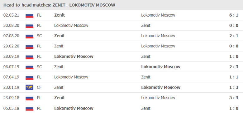 Nhận định, dự đoán Zenit vs Lokomotiv Moscow, 23h00 ngày 17/7: Cúp cho kẻ mạnh - Ảnh 1
