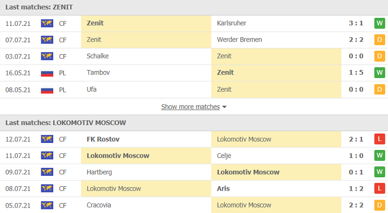 Nhận định, dự đoán Zenit vs Lokomotiv Moscow, 23h00 ngày 17/7: Cúp cho kẻ mạnh - Ảnh 2