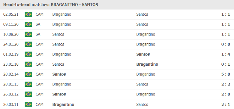 Nhận định, dự đoán Bragantino vs Santos, 06h30 ngày 19/7: Đối thủ khó nhằn - Ảnh 2