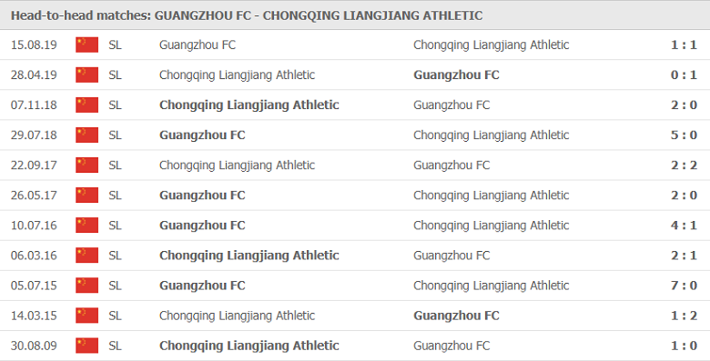 Nhận định, dự đoán Guangzhou vs Chongqing Lifan, 17h00 ngày 18/7: Khó thắng cách biệt - Ảnh 1