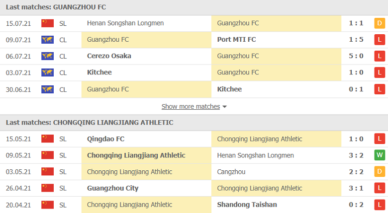 Nhận định, dự đoán Guangzhou vs Chongqing Lifan, 17h00 ngày 18/7: Khó thắng cách biệt - Ảnh 3