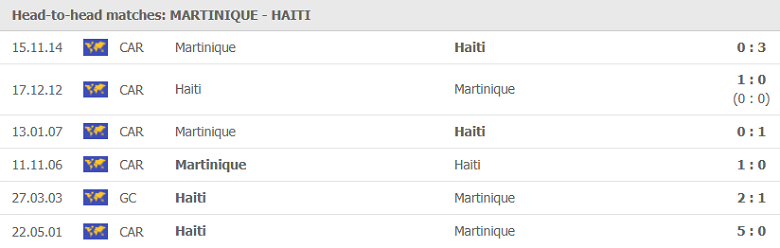 Nhận định, dự đoán Martinique vs Haiti, 04h00 ngày 19/7: Chiến thắng danh dự - Ảnh 1