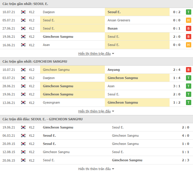Nhận định, dự đoán Seoul E-Land vs Gimcheon Sangmu, 17h30 ngày 19/7: Chủ nhà sa sút - Ảnh 3