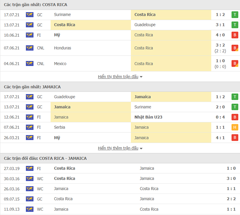 Nhận định, dự đoán Costa Rica vs Jamaica, 6h00 ngày 21/7: Củng cố ngôi đầu - Ảnh 1