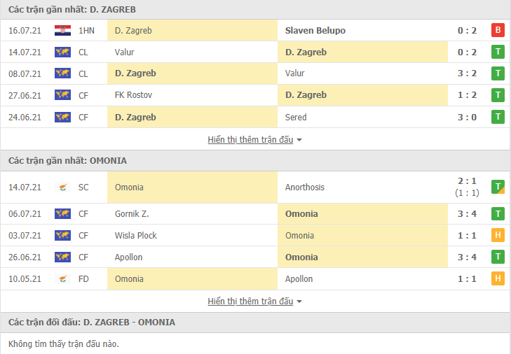 Nhận định, dự đoán Dinamo Zagreb vs Omonia Nicosia, 1h00 ngày 21/7: Khó cưỡng - Ảnh 4