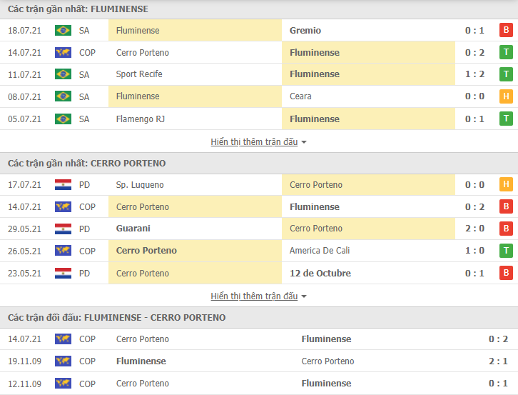 Nhận định, dự đoán Fluminense vs Cerro Porteno, 5h15 ngày 21/7: Sa bẫy phản công - Ảnh 3