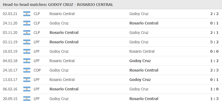 Nhận định, dự đoán Godoy Cruz vs Rosario Central, 06h15 ngày 20/7: Đối thủ khó nhằn - Ảnh 1