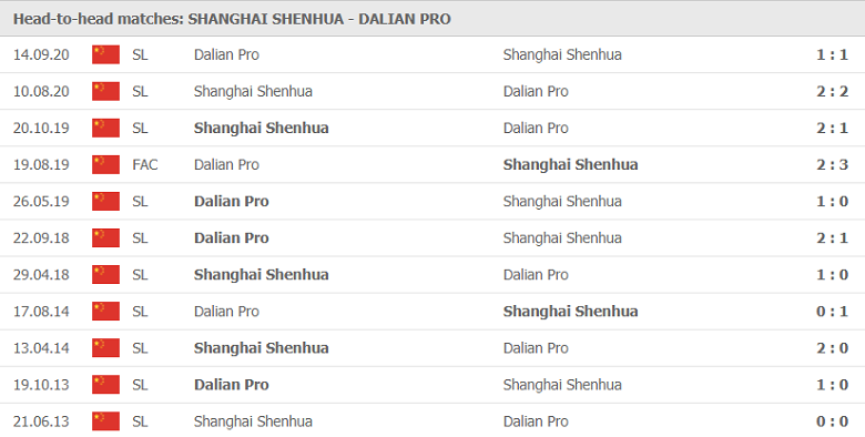 Nhận định, dự đoán Shanghai Shenhua vs Dalian Pro, 17h30 ngày 19/7: Chưa thể gượng dậy - Ảnh 1