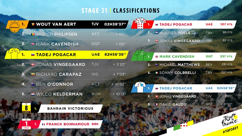 Tadej Pogacar vô địch Tour de France, thiết lập kỳ tích có một không hai - Ảnh 1