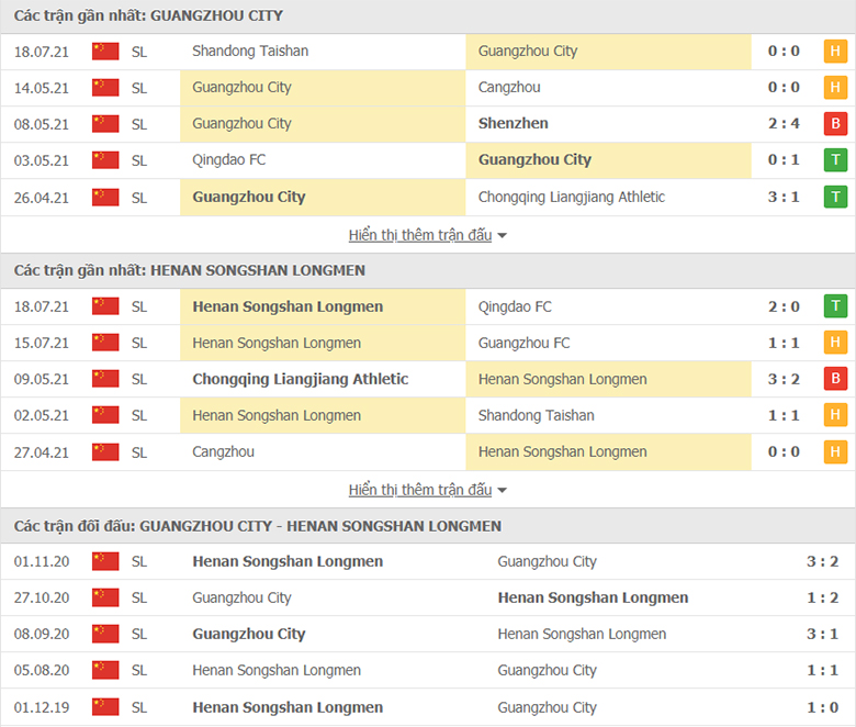 Nhận định, dự đoán Guangzhou City vs Henan Songshan Longmen, 19h00 ngày 21/7:  Cái duyên đối đầu - Ảnh 1