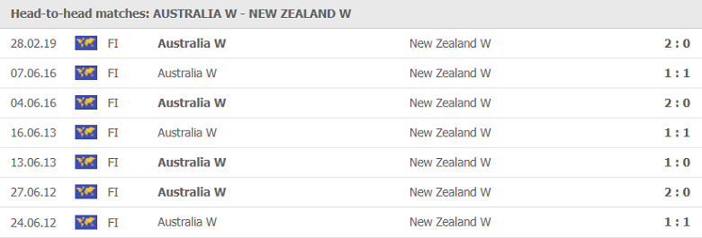 Nhận định, dự đoán nữ Úc vs nữ New Zealand, 18h30 ngày 21/7: Đối thủ ưa thích - Ảnh 1