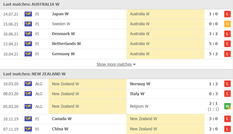 Nhận định, dự đoán nữ Úc vs nữ New Zealand, 18h30 ngày 21/7: Đối thủ ưa thích - Ảnh 2