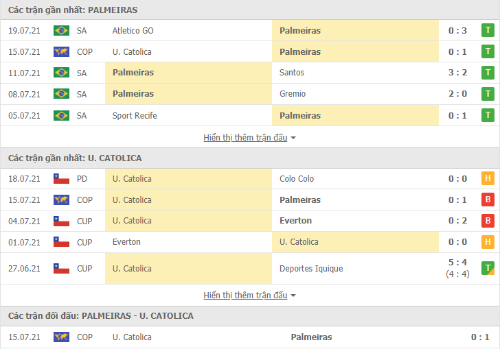Nhận định, dự đoán Palmeiras vs Universidad Catolica, 5h15 ngày 22/7: Phát huy sở trường - Ảnh 3