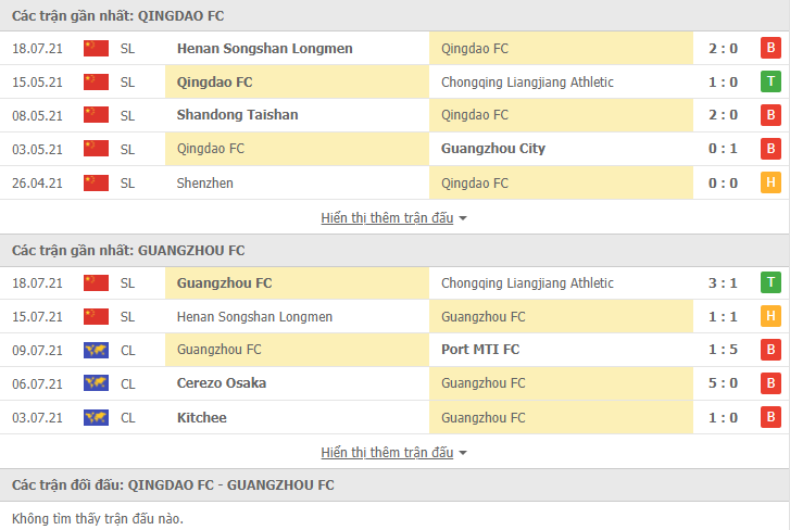 Nhận định, dự đoán Qingdao vs Guangzhou FC, 17h00 ngày 21/7: Bắt nạt tân binh - Ảnh 2