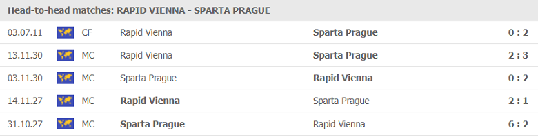 Nhận định, dự đoán Rapid Wien vs Sparta Praha, 01h30 ngày 21/7: Vị khách khó tính - Ảnh 1