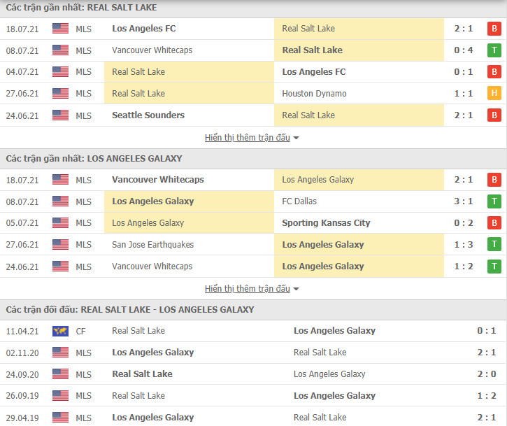Nhận định, dự đoán Real Salt Lake vs LA Galaxy, 9h00 ngày 22/7: Lợi thế nhân đôi - Ảnh 3