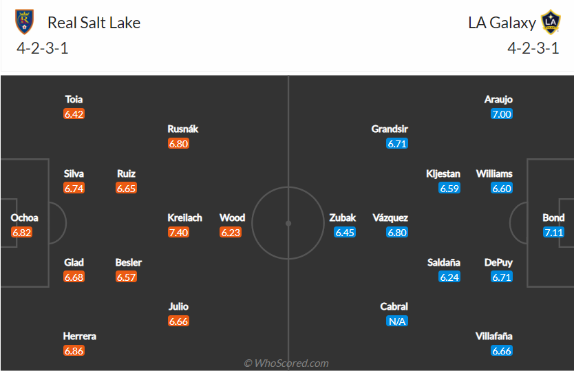 Nhận định, dự đoán Real Salt Lake vs LA Galaxy, 9h00 ngày 22/7: Lợi thế nhân đôi - Ảnh 4