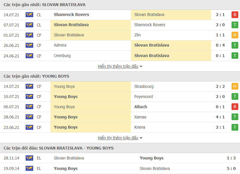 Nhận định, dự đoán Slovan Bratislava vs Young Boys, 1h30 ngày 22/7: Đẳng cấp lên tiếng - Ảnh 1