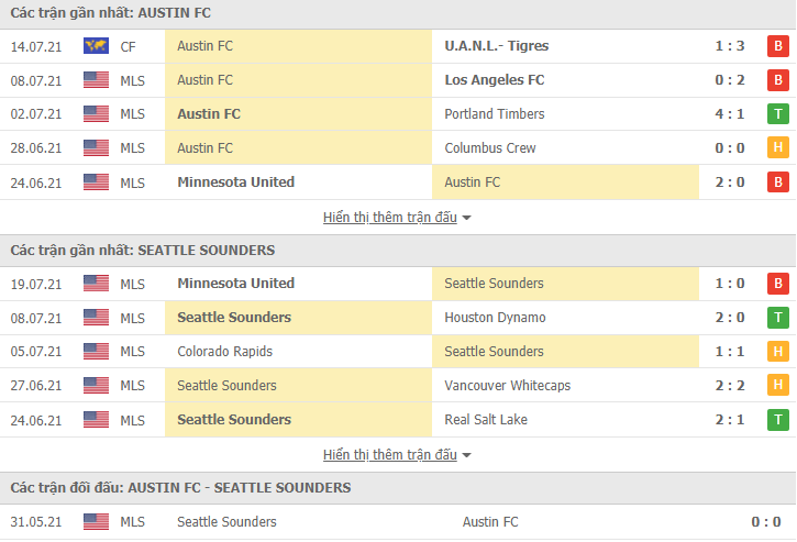 Nhận định, dự đoán Austin FC vs Seattle Sounders, 8h30 ngày 23/7: Khách gặp khó - Ảnh 3
