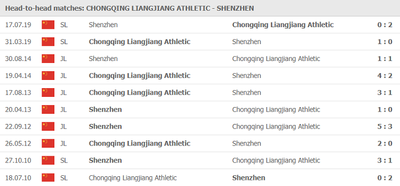 Nhận định, dự đoán Chongqing Liangjiang vs Shenzhen, 19h00 ngày 21/7: Thất vọng hàng thủ - Ảnh 2