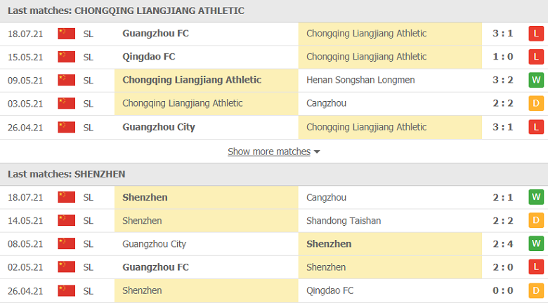 Nhận định, dự đoán Chongqing Liangjiang vs Shenzhen, 19h00 ngày 21/7: Thất vọng hàng thủ - Ảnh 3