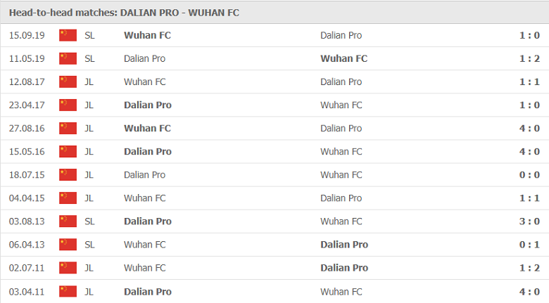 Nhận định, dự đoán Dalian Pro vs Wuhan, 19h30 ngày 22/7: Không xứng cửa trên - Ảnh 2