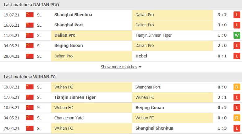 Nhận định, dự đoán Dalian Pro vs Wuhan, 19h30 ngày 22/7: Không xứng cửa trên - Ảnh 3
