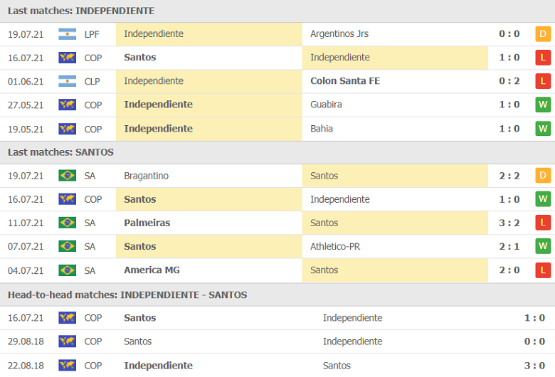 Nhận định, dự đoán Independiente vs Santos, 05h15 ngày 23/7: Khó mơ ngược dòng - Ảnh 1