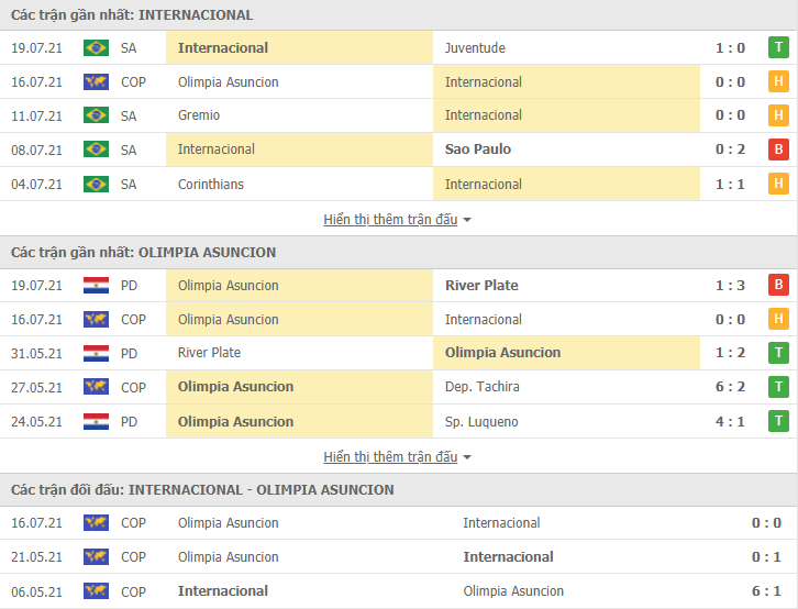 Nhận định, dự đoán Internacional vs Olimpia Asuncion, 7h30 ngày 23/7: Nỗi lo sân nhà - Ảnh 4