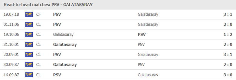 Nhận định, dự đoán PSV Eindhoven vs Galatasaray, 02h00 ngày 22/7: Tận dụng ưu thế - Ảnh 1
