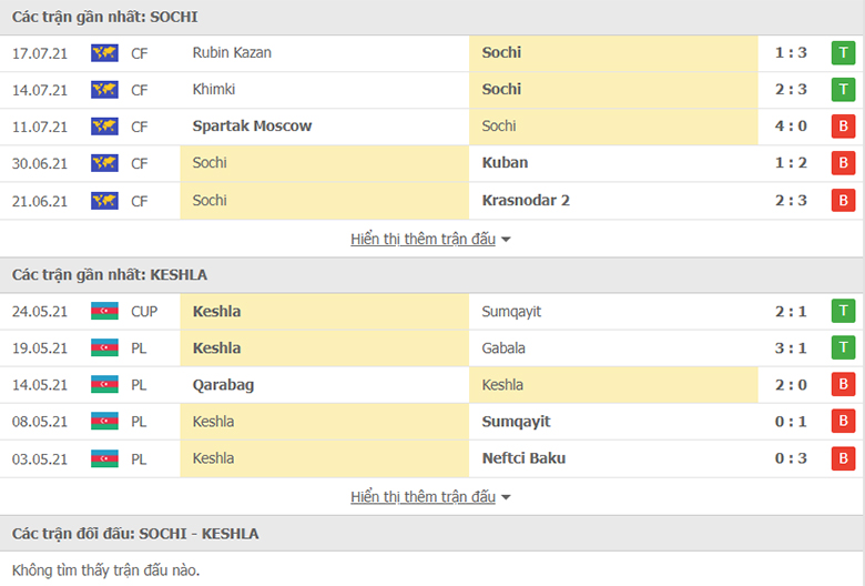 Nhận định, dự đoán Sochi vs Kesla, 23h00 ngày 22/7: Chiến thắng dễ dàng - Ảnh 1
