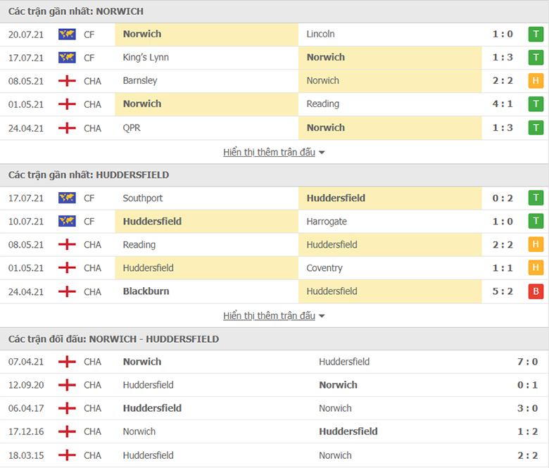 Nhận định, dự đoán Norwich City vs Huddersfield, 18h00 ngày 23/7: Tin ở Chim Hoàng Yến - Ảnh 1