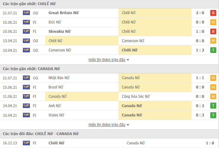 Nhận định, dự đoán Nữ Canada vs Nữ Chile, 14h30 ngày 24/7: Đẳng cấp khác biệt - Ảnh 5
