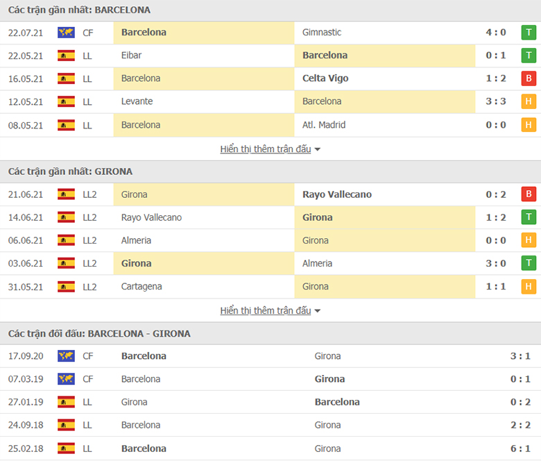 Nhận định, dự đoán Barcelona vs Girona, 0h00 ngày 25/7: Tiếp đà thăng hoa - Ảnh 1