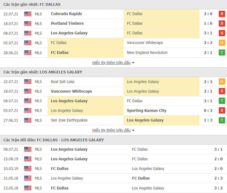 Nhận định, dự đoán FC Dallas vs LA Galaxy, 7h30 ngày 25/7: Cơ hội cho chủ nhà - Ảnh 1