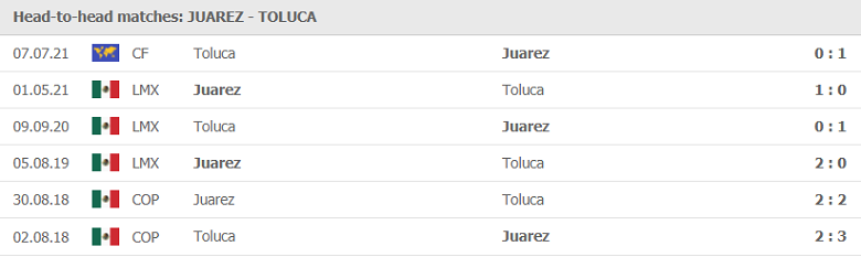Nhận định, dự đoán Juarez vs Toluca, 09h00 ngày 24/7: Chủ nhà đáng ngờ - Ảnh 1