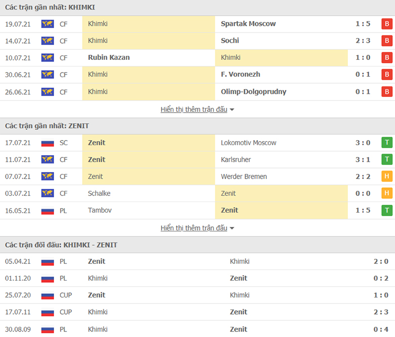 Nhận định, dự đoán Khimki vs Zenit, 21h30 ngày 24/7: Sức mạnh nhà vua - Ảnh 1