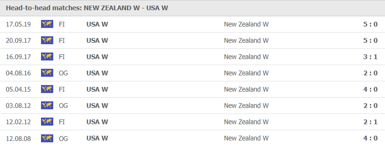 Nhận định, dự đoán nữ New Zealand vs nữ Mỹ, 18h30 ngày 24/7: Giận cá chém thớt - Ảnh 1