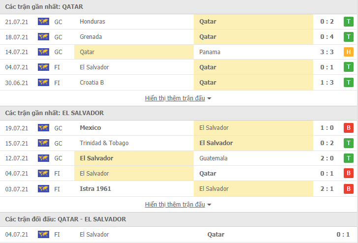 Nhận định, dự đoán Qatar vs El Salvador, 6h30 ngày 25/7: Bản lĩnh khách mời - Ảnh 3