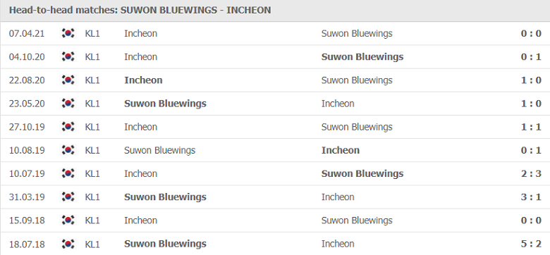 Nhận định, dự đoán Suwon Bluewings vs Incheon United, 17h30 ngày 23/7: Thất vọng cửa trên - Ảnh 1
